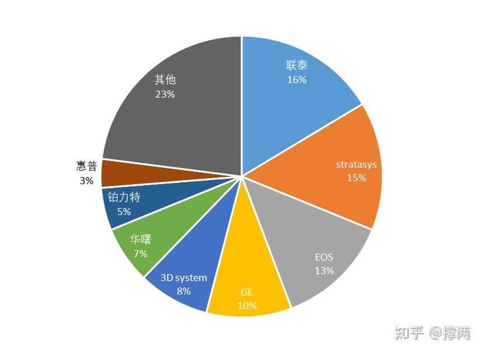 3D打印市场调查报告 现状、驱动因素与未来展望