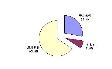 彻底调查 2003年第二季度软件及IT服务市场分析