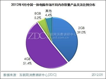2024年月度调研报告 不同类型内存与一体电脑市场表现深度分析
