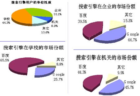 搜索引擎市场调查报告 份额分布与单位竞争格局