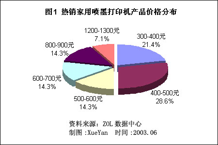 2003年家用喷墨打印机电子市场调查分析报告