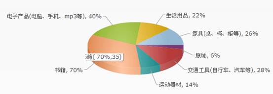 校园二手商品市场调查报告